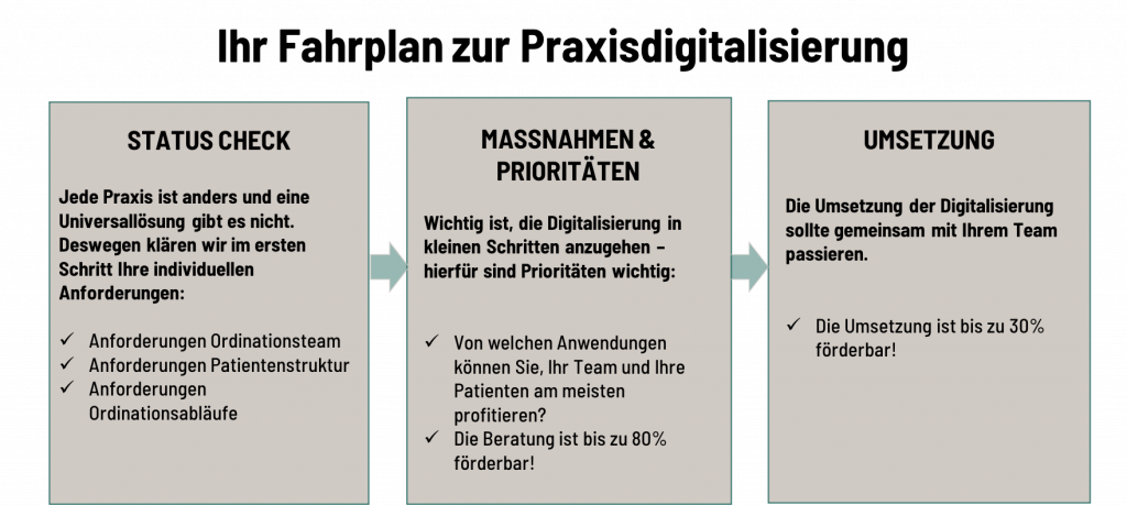 Fahrplan Digitalisierung Arztpraxis